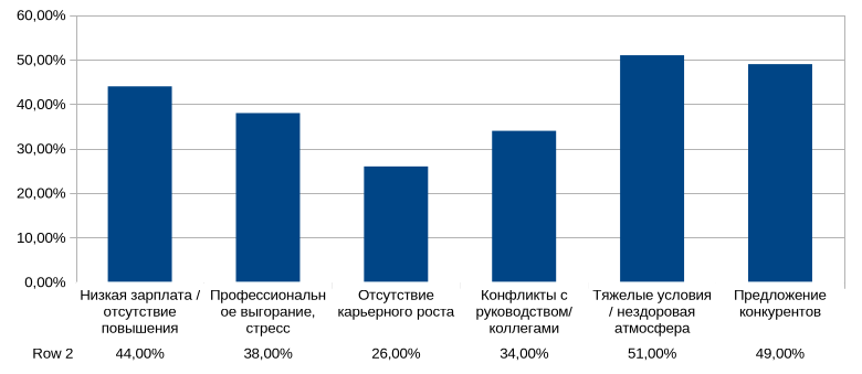 Причины увольнений