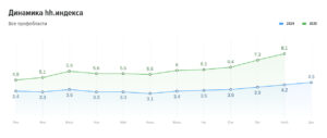 Динамика индекса