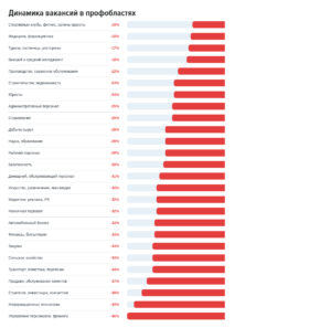 Динамика вакансий по профобластям.