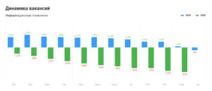 Динамика вакансий в ИТ