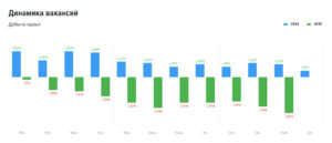 Динамика вакансий в добывающей отрасли