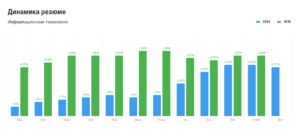 Динамика резюме в ИТ