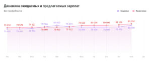 Динамика ожидаемых и предлагаемых зарплат